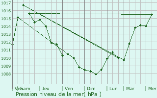 Graphe de la pression atmosphrique prvue pour Tenja