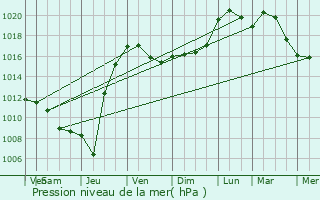 Graphe de la pression atmosphrique prvue pour Carbonne