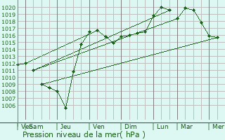 Graphe de la pression atmosphrique prvue pour Saint-Jory