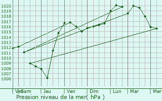 Graphe de la pression atmosphrique prvue pour Beaupuy