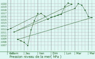 Graphe de la pression atmosphrique prvue pour Gimat