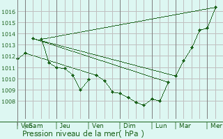 Graphe de la pression atmosphrique prvue pour Berlaar