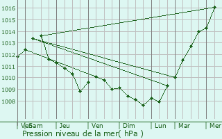 Graphe de la pression atmosphrique prvue pour Beveren