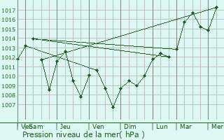 Graphe de la pression atmosphrique prvue pour Luemschwiller