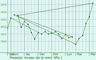Graphe de la pression atmosphrique prvue pour Fareham