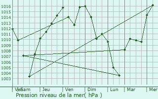 Graphe de la pression atmosphrique prvue pour Aktau