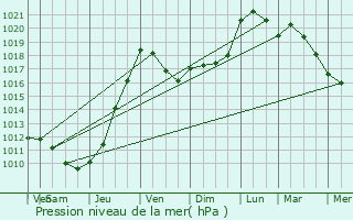 Graphe de la pression atmosphrique prvue pour Sainte-Eulalie