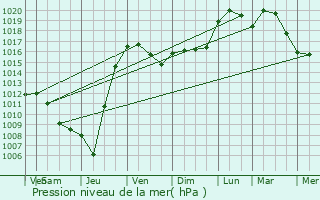 Graphe de la pression atmosphrique prvue pour Saint-Jean