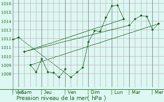 Graphe de la pression atmosphrique prvue pour Assemini