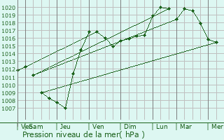 Graphe de la pression atmosphrique prvue pour Fajolles
