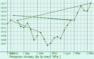 Graphe de la pression atmosphrique prvue pour Alfdorf