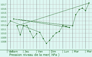 Graphe de la pression atmosphrique prvue pour Punerot