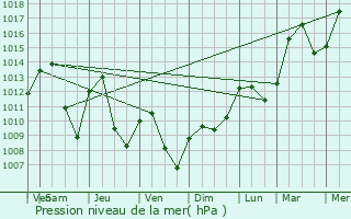 Graphe de la pression atmosphrique prvue pour La Bresse