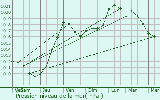 Graphe de la pression atmosphrique prvue pour Izon