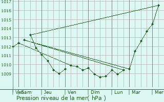 Graphe de la pression atmosphrique prvue pour Robecq