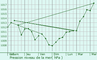Graphe de la pression atmosphrique prvue pour piez-sur-Chiers