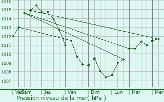 Graphe de la pression atmosphrique prvue pour Vronas