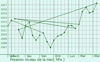 Graphe de la pression atmosphrique prvue pour Laval-sur-Vologne