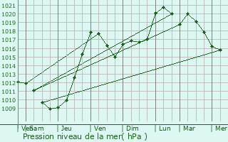 Graphe de la pression atmosphrique prvue pour Nastringues