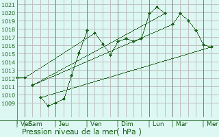 Graphe de la pression atmosphrique prvue pour Saint-Pierre-d