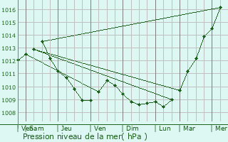 Graphe de la pression atmosphrique prvue pour Oudenburg