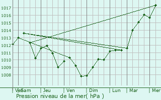 Graphe de la pression atmosphrique prvue pour Xammes
