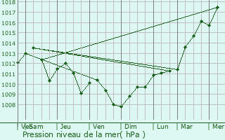 Graphe de la pression atmosphrique prvue pour Xivry-Circourt