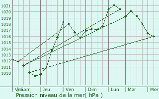 Graphe de la pression atmosphrique prvue pour Saint-Denis-de-Pile