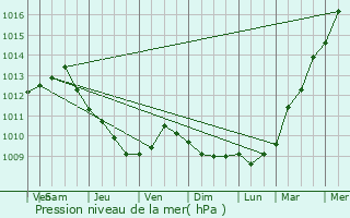 Graphe de la pression atmosphrique prvue pour De Panne