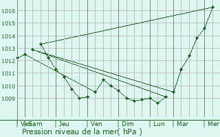 Graphe de la pression atmosphrique prvue pour Veurne