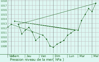 Graphe de la pression atmosphrique prvue pour Wasserbillig