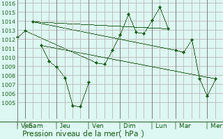 Graphe de la pression atmosphrique prvue pour Union