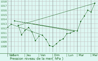 Graphe de la pression atmosphrique prvue pour Linger