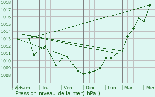 Graphe de la pression atmosphrique prvue pour Niederwampach