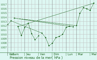 Graphe de la pression atmosphrique prvue pour Tanconville