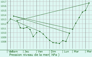 Graphe de la pression atmosphrique prvue pour Kinrooi