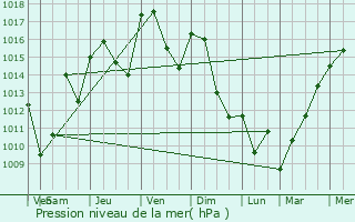 Graphe de la pression atmosphrique prvue pour Aranc