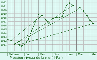 Graphe de la pression atmosphrique prvue pour Loville