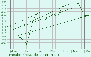 Graphe de la pression atmosphrique prvue pour Puygaillard-de-Quercy