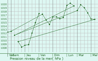 Graphe de la pression atmosphrique prvue pour Pzuls