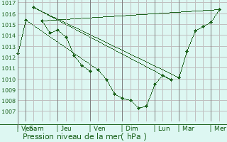 Graphe de la pression atmosphrique prvue pour Nagyatd