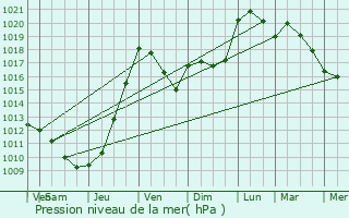 Graphe de la pression atmosphrique prvue pour Montpon-Mnestrol