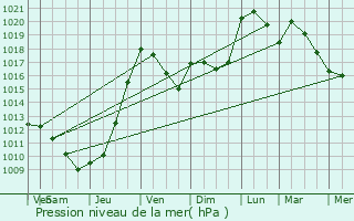 Graphe de la pression atmosphrique prvue pour Saint-Germain-du-Salembre