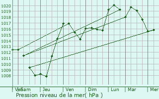 Graphe de la pression atmosphrique prvue pour Besse
