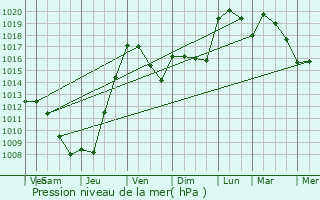 Graphe de la pression atmosphrique prvue pour Sainte-Foy-de-Belvs