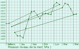 Graphe de la pression atmosphrique prvue pour Labastide-du-Vert