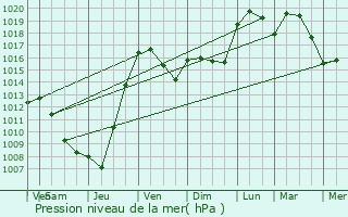 Graphe de la pression atmosphrique prvue pour Le Montat