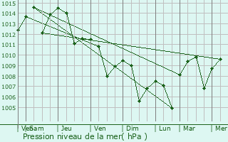 Graphe de la pression atmosphrique prvue pour Kiraz