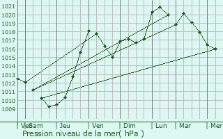 Graphe de la pression atmosphrique prvue pour Saint-Michel-de-Double