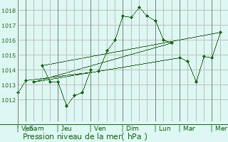 Graphe de la pression atmosphrique prvue pour Buarcos